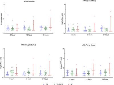 No Added Neuroprotective Effect of Remote Ischemic Postconditioning and Therapeutic Hypothermia After Mild Hypoxia-Ischemia in a Piglet Model